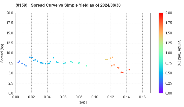 Hiroshima City: The Spread vs Simple Yield as of 5/17/2024