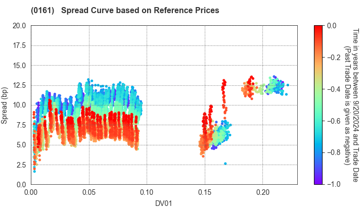 Chiba City: Spread Curve based on JSDA Reference Prices