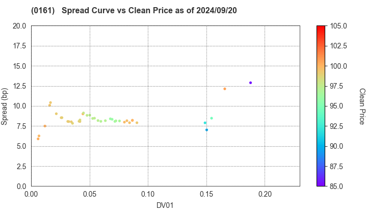 Chiba City: The Spread vs Price as of 7/26/2024