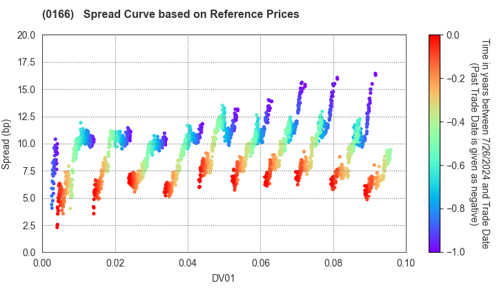 Saitama City: Spread Curve based on JSDA Reference Prices