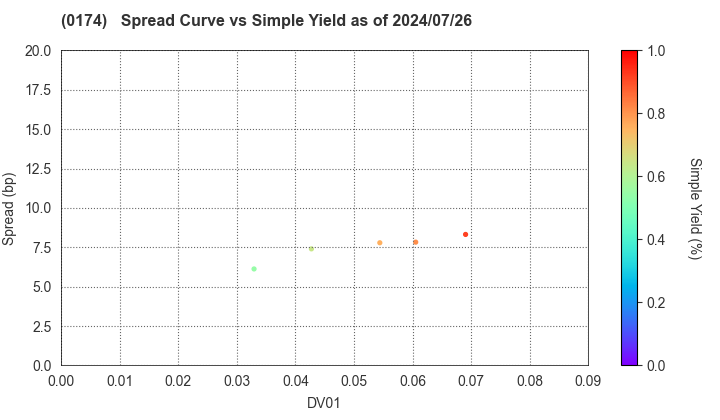 Miyazaki Prefecture: The Spread vs Simple Yield as of 7/26/2024