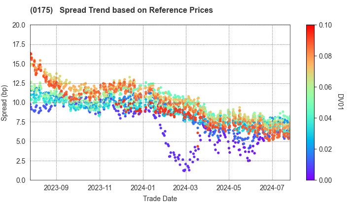 Sagamihara City: Spread Trend based on JSDA Reference Prices