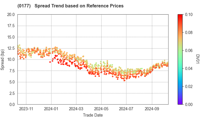 Wakayama Prefecture: Spread Trend based on JSDA Reference Prices