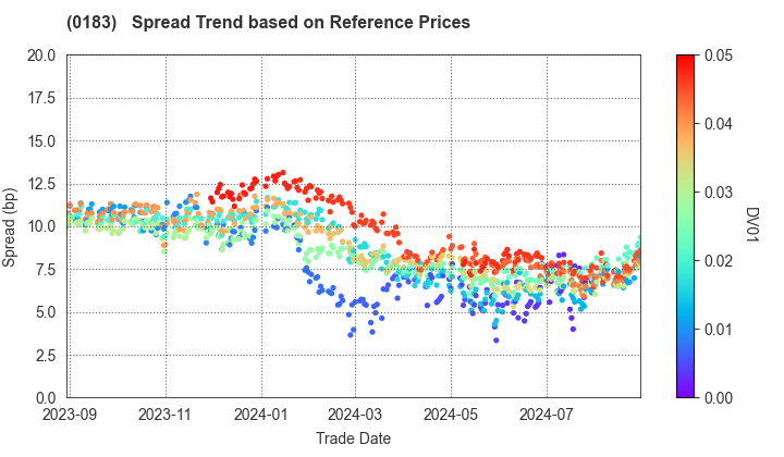 Kagoshima Prefecture: Spread Trend based on JSDA Reference Prices