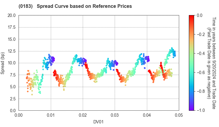 Kagoshima Prefecture: Spread Curve based on JSDA Reference Prices