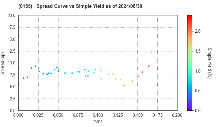 Fukui Prefecture: The Spread vs Simple Yield as of 5/17/2024