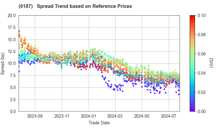 Yamanashi Prefecture: Spread Trend based on JSDA Reference Prices