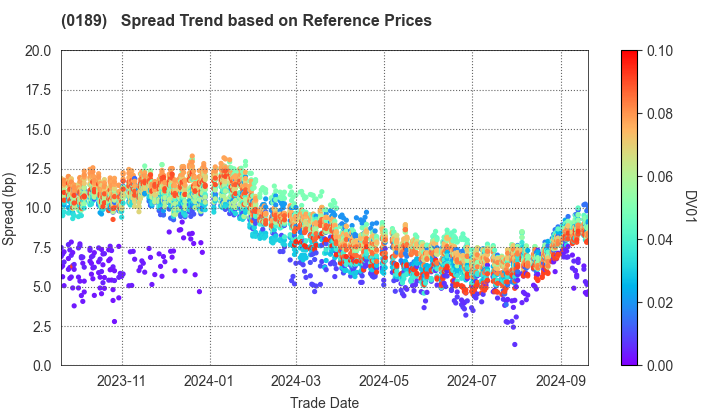 Okayama Prefecture, Okayama City: Spread Trend based on JSDA Reference Prices