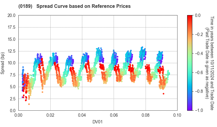 Okayama Prefecture, Okayama City: Spread Curve based on JSDA Reference Prices