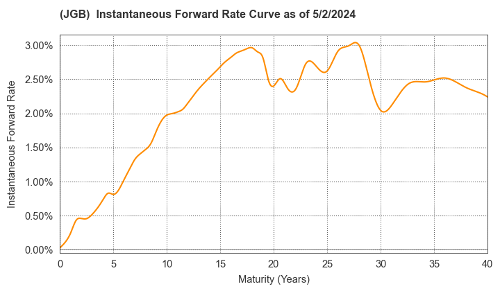 JGB Instantaneous Spot Rate Curve