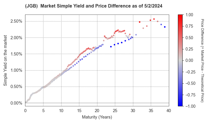 Simple Yield and Price Difference