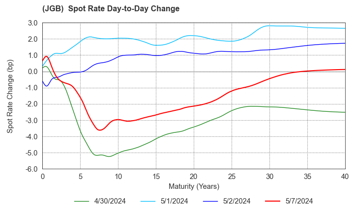 (JGB)  Spot Rate Change By Day