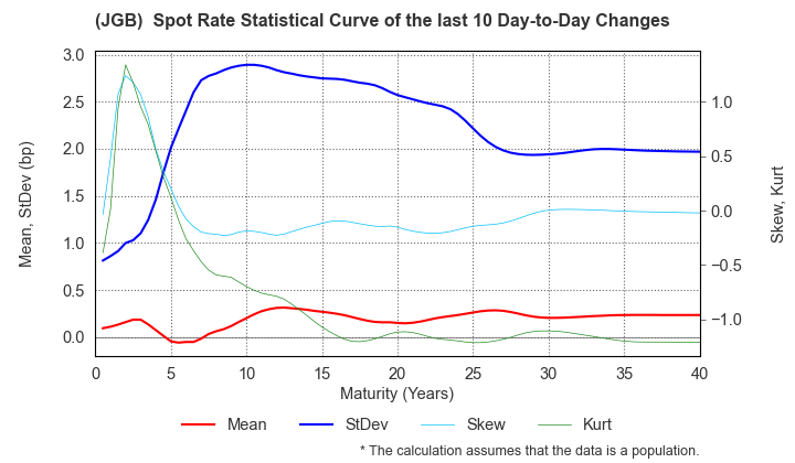 (JGB)  Spot Rate Change Statistics over 10 Days