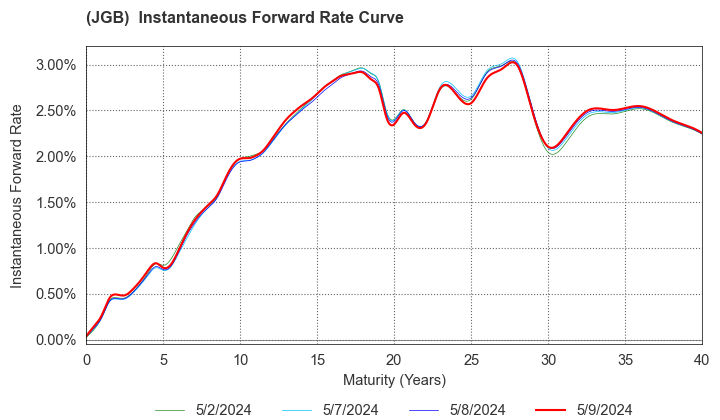 (JGB)  Instantaneous Forward Rate Curve