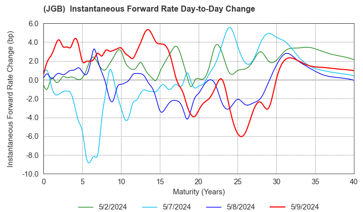 (JGB)  Instantaneous Forward Rate Change By Day