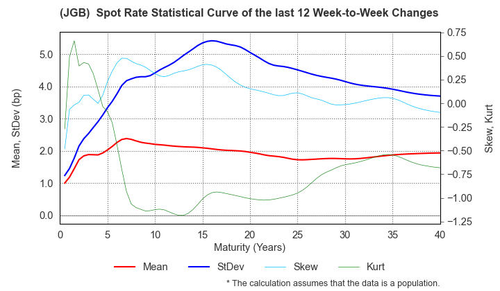 (JGB)  Spot Rate Change Statistics over 12 Weeks