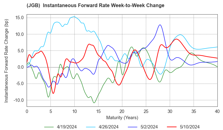 (JGB)  Instantaneous Forward Rate Change By Week