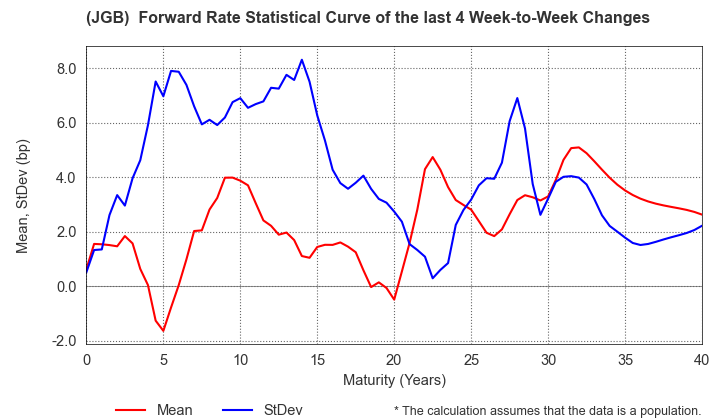 (JGB)  Instantaneous Forward Rate Change Statistics over 4 Weeks