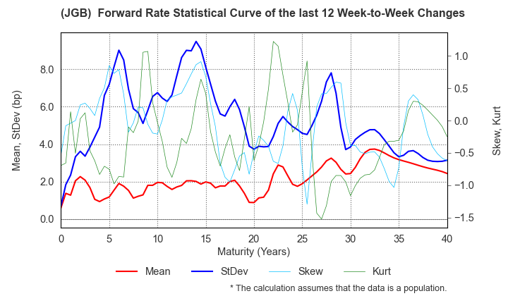 (JGB)  Instantaneous Forward Rate Change Statistics over 12 Weeks