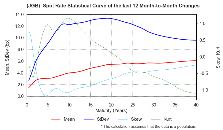 (JGB)  Spot Rate Change Statistics over 12 Months