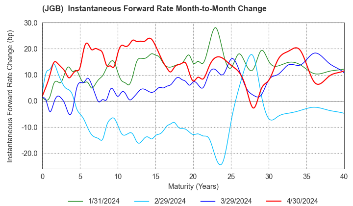 (JGB)  Instantaneous Forward Rate Change By Month