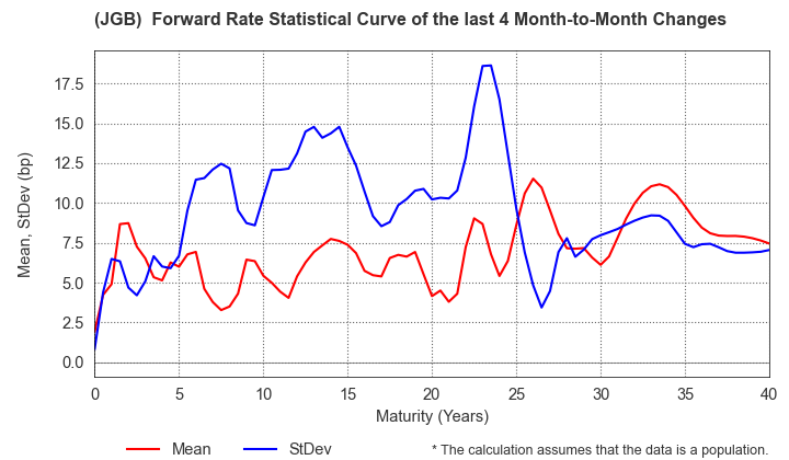(JGB)  Instantaneous Forward Rate Change Statistics over 4 Months