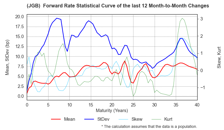 (JGB)  Instantaneous Forward Rate Change Statistics over 12 Months