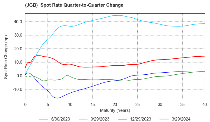 (JGB)  Spot Rate Change By Quarter