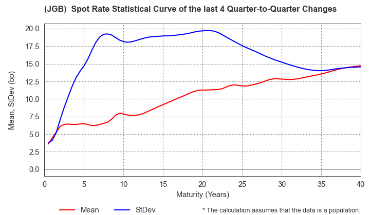 (JGB)  Spot Rate Change Statistics over 4 Quarters
