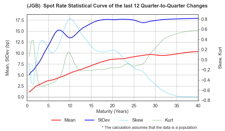 (JGB)  Spot Rate Change Statistics over 12 Quarters