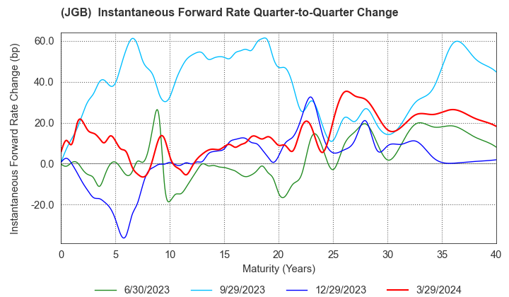 (JGB)  Instantaneous Forward Rate Change By Quarter