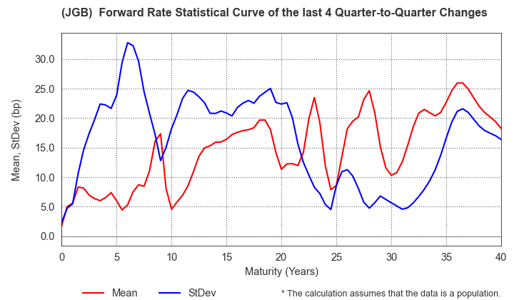 (JGB)  Instantaneous Forward Rate Change Statistics over 4 Quarters