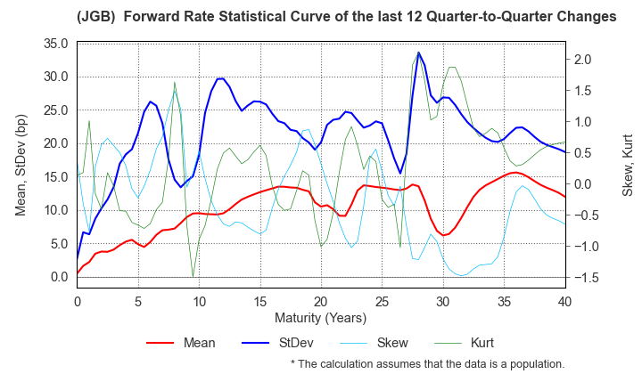 (JGB)  Instantaneous Forward Rate Change Statistics over 12 Quarters