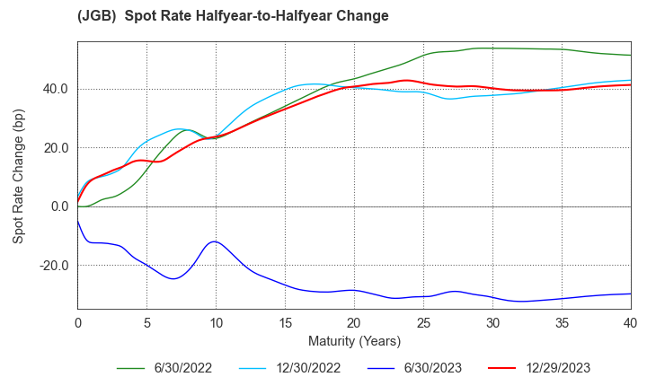 (JGB)  Spot Rate Change By Half-year