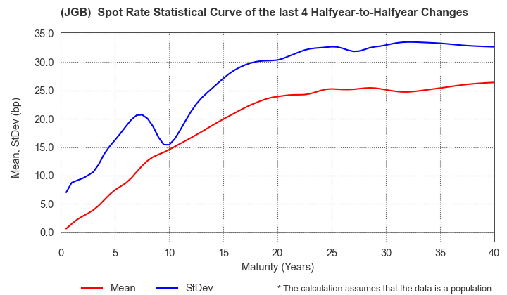 (JGB)  Spot Rate Change Statistics over 4 Half-years