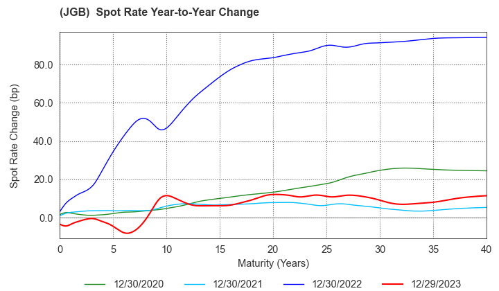 (JGB)  Spot Rate Change By Year