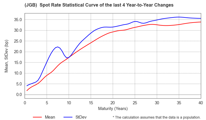 (JGB)  Spot Rate Change Statistics over 4 Years