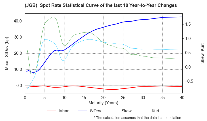 (JGB)  Spot Rate Change Statistics over 10 Years