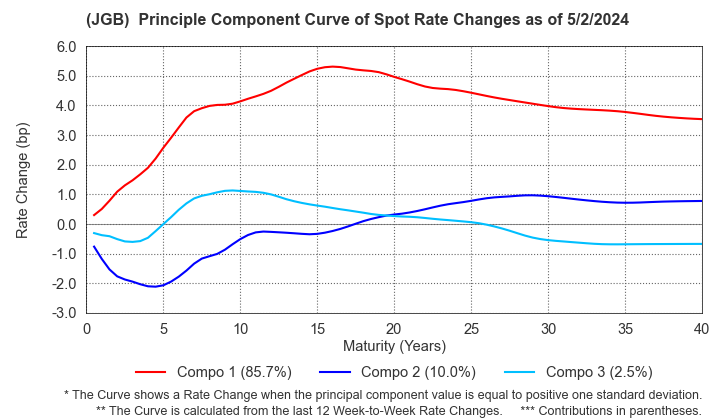 (JGB)  Spot Rate Change Principal Component