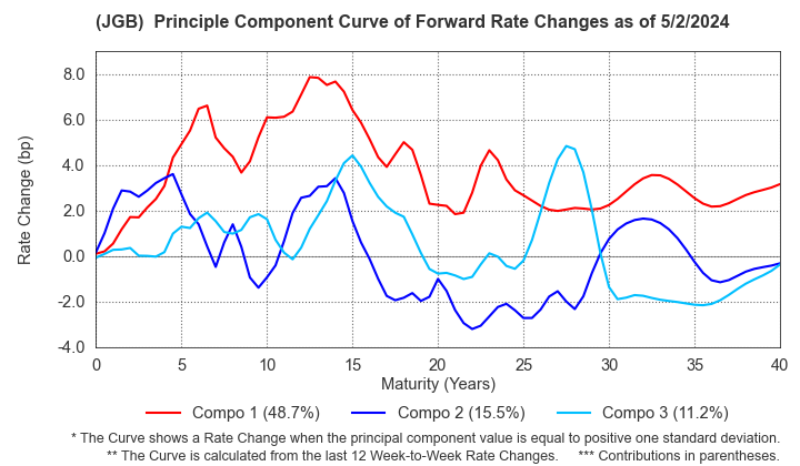 (JGB)  Instantaneous Forward Rate Change Principal Component