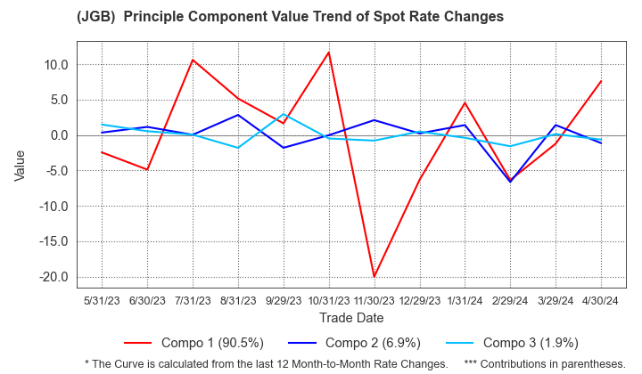 (JGB)  Spot Rate Change Principal Component Value Trend