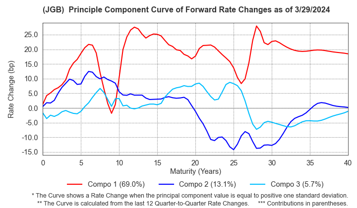 (JGB)  Instantaneous Forward Rate Change Principal Component