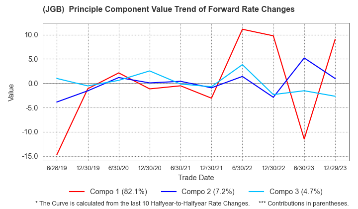 (JGB)  Instantaneous Forward Rate Change Principal Component Value Trend