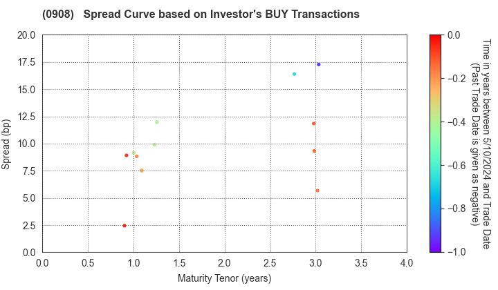 Hanshin Expressway Co., Inc.: The Spread Curve based on Investor's BUY Transactions