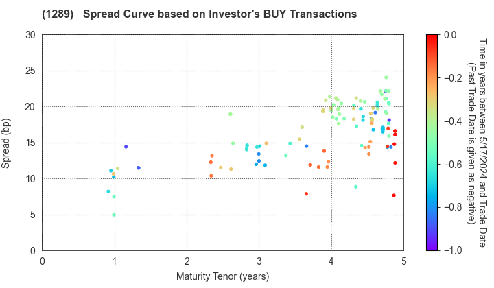 Central Nippon Expressway Co., Inc.: The Spread Curve based on Investor's BUY Transactions