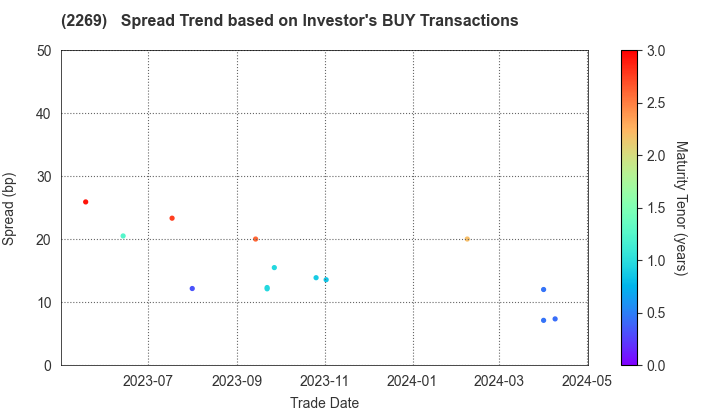 Meiji Holdings Co., Ltd.: The Spread Trend based on Investor's BUY Transactions