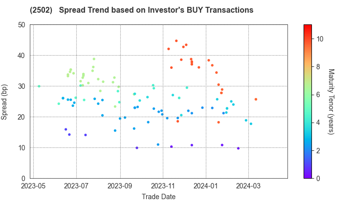 Asahi Group Holdings, Ltd.: The Spread Trend based on Investor's BUY Transactions