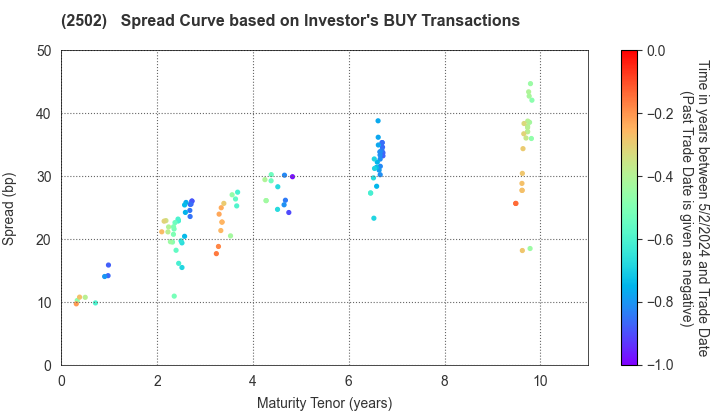Asahi Group Holdings, Ltd.: The Spread Curve based on Investor's BUY Transactions