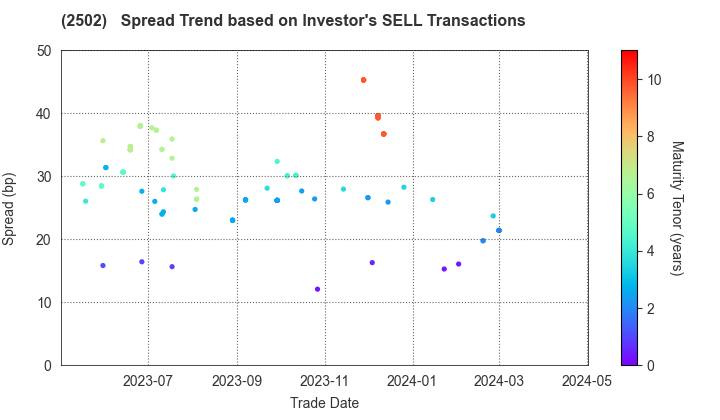 Asahi Group Holdings, Ltd.: The Spread Trend based on Investor's SELL Transactions