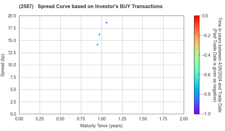 Suntory Beverage & Food Limited: The Spread Curve based on Investor's BUY Transactions